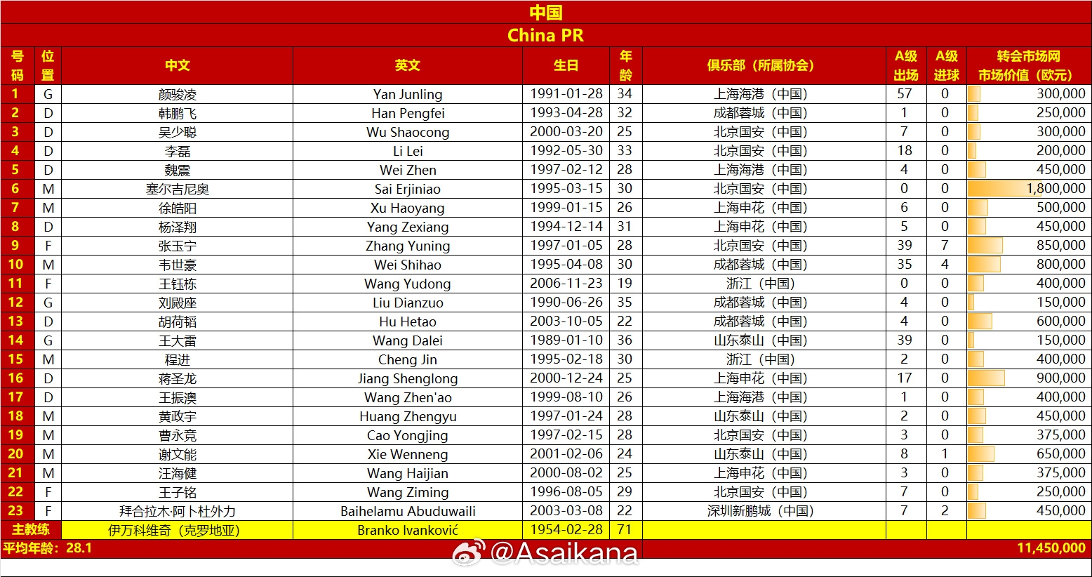 國足vs澳大利亞名單對比：平均年齡28.1-29.7，身價1145萬-2125萬