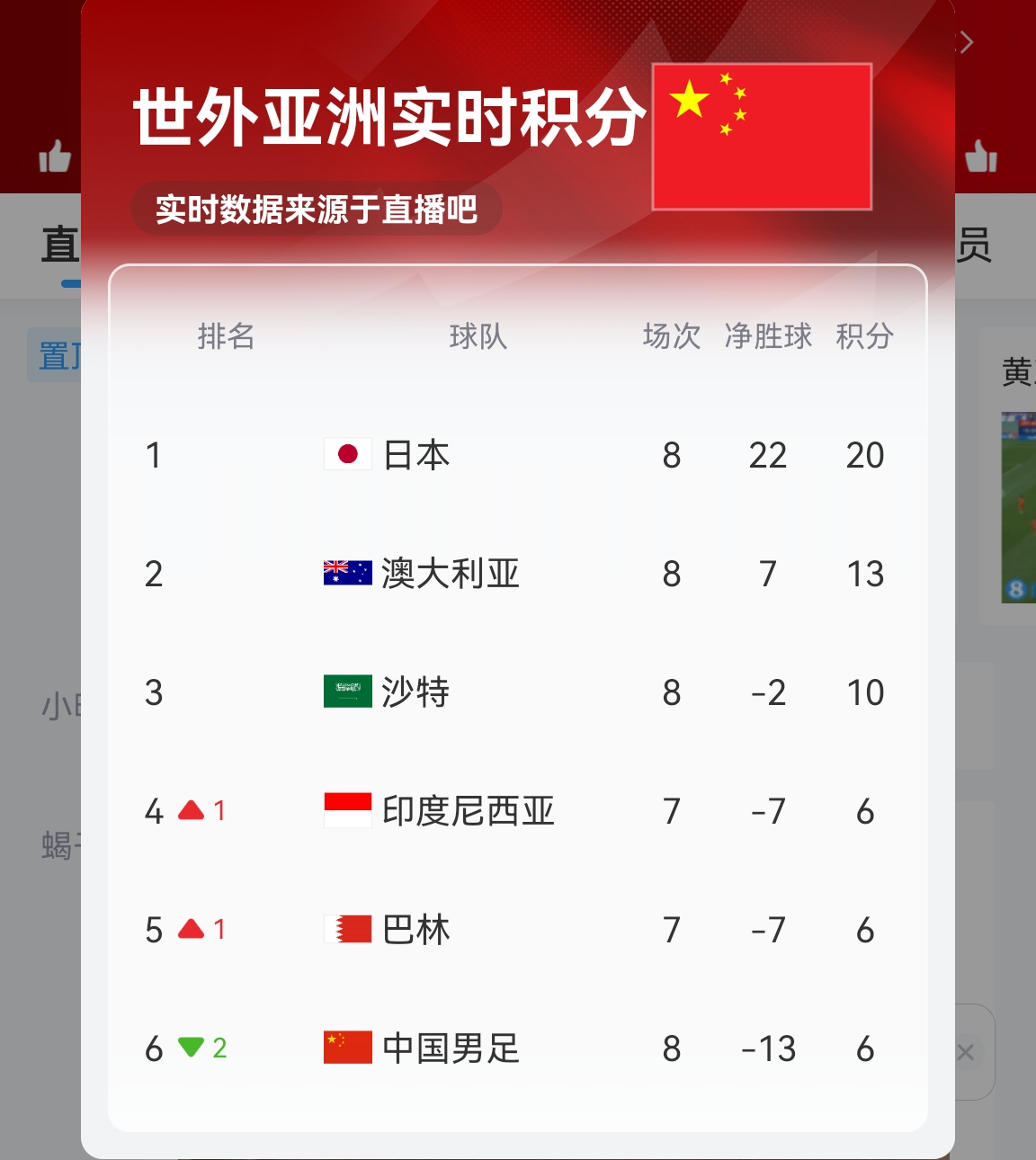 【實(shí)時(shí)更新】國(guó)足C組實(shí)時(shí)積分：澳大利亞13分 國(guó)足6分凈勝球-13！