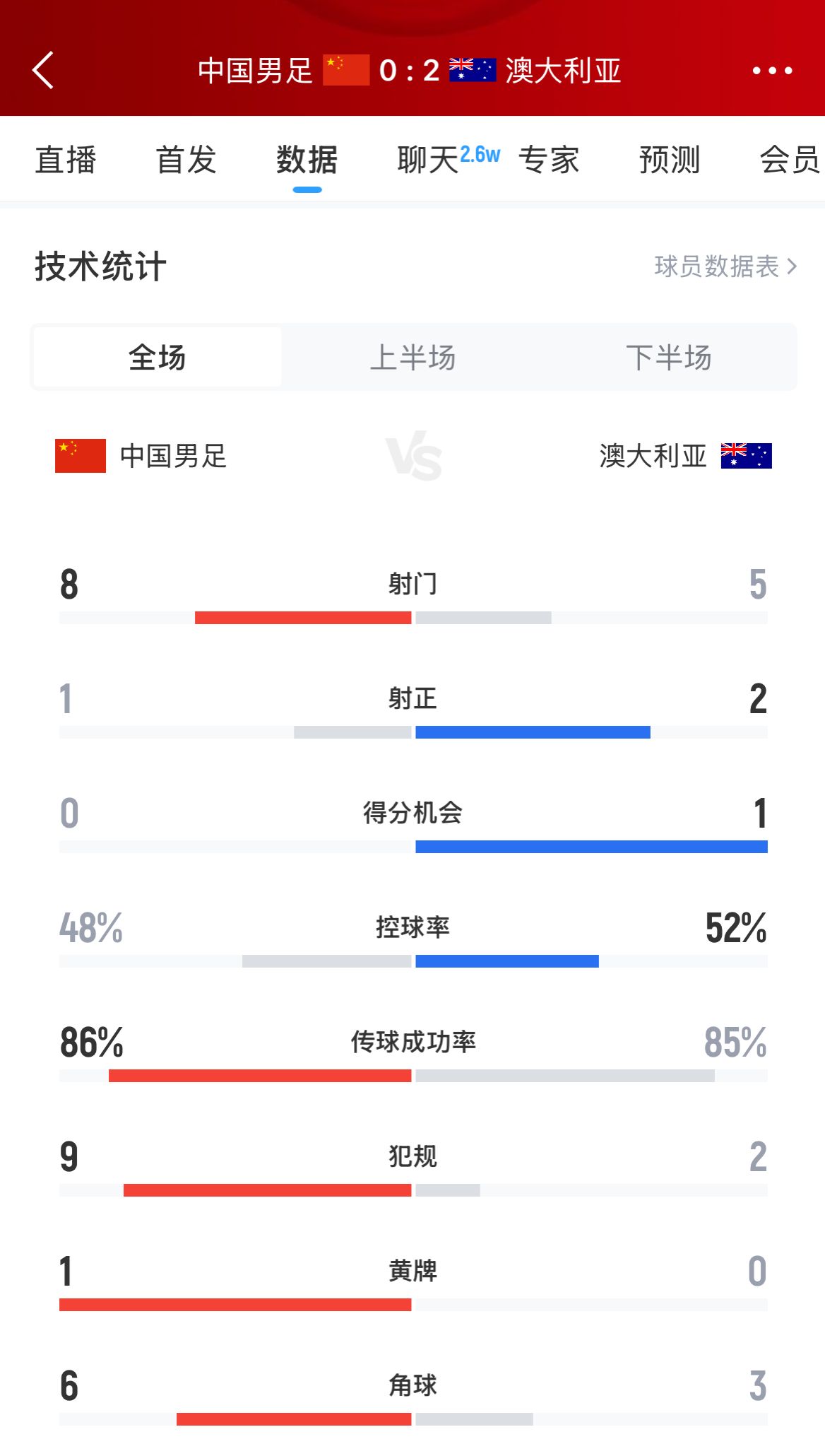加油！國足下半場進攻起勢，連續(xù)6腳攻門射門數(shù)8-5實現(xiàn)反超