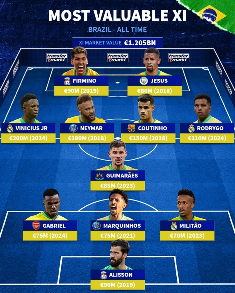 巴西歷史德轉(zhuǎn)身價(jià)最高陣：內(nèi)馬爾、維尼修斯在列，總價(jià)12億歐